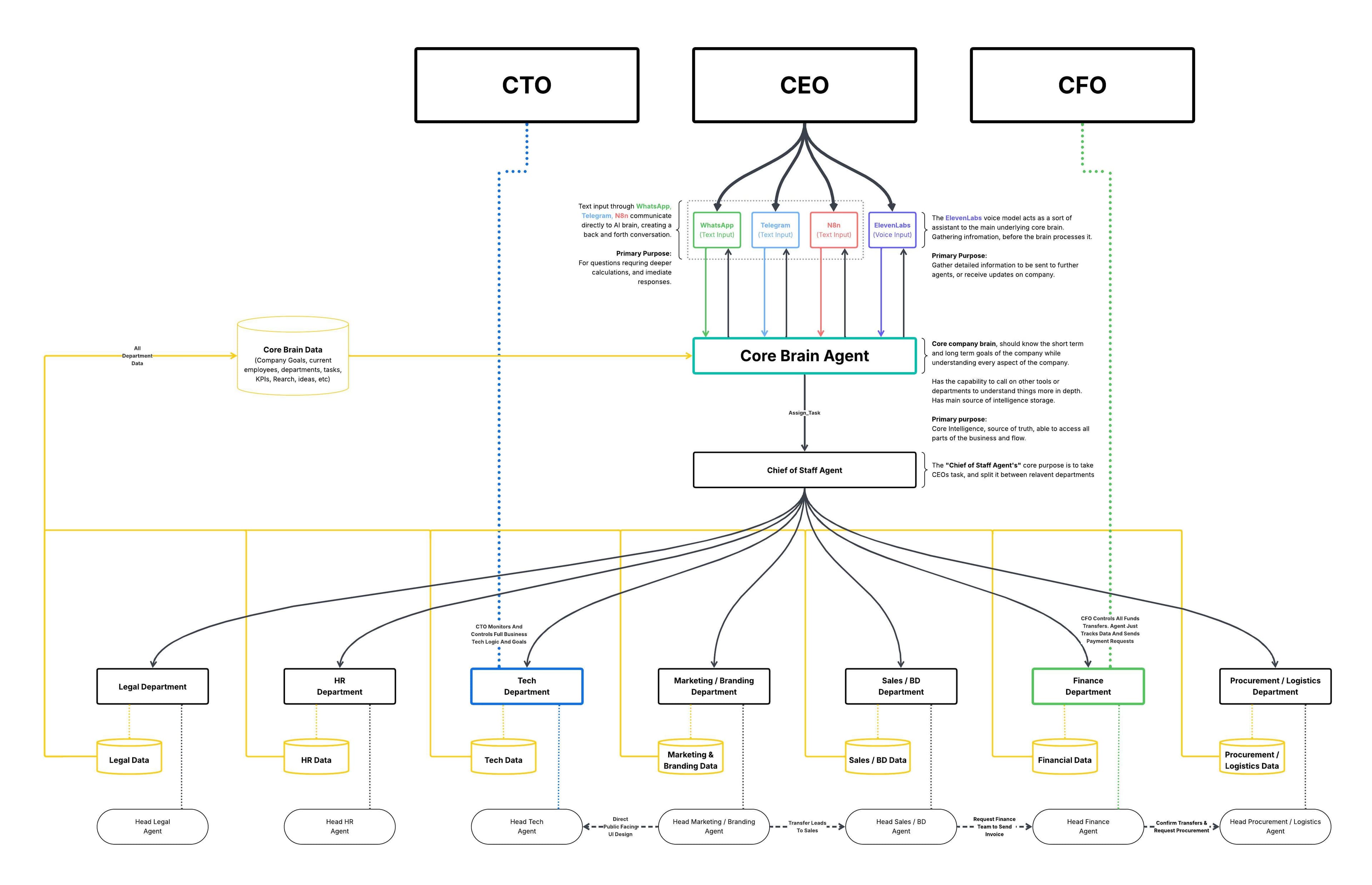 Business Brain reference architecture: shared knowledge connecting teams and business functions with human oversight